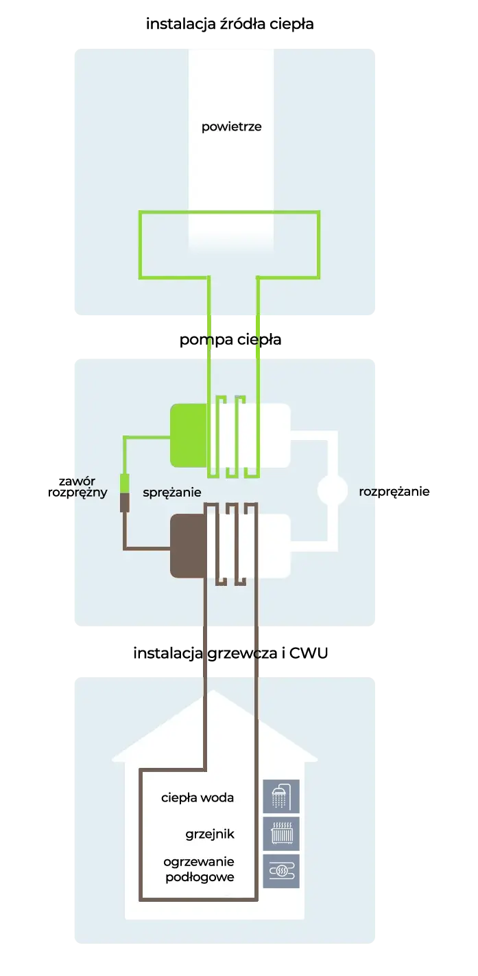 zasada działania pomp ciepła